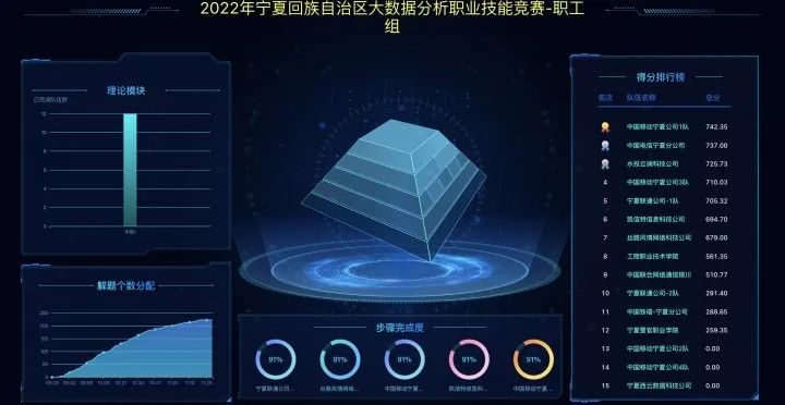 2022年寧夏回族自治區(qū)大數(shù)據(jù)分析職業(yè)技能競賽圓滿落幕 2022年寧夏回族自治區(qū)大數(shù)據(jù)分析職業(yè)技能競賽圓滿落幕