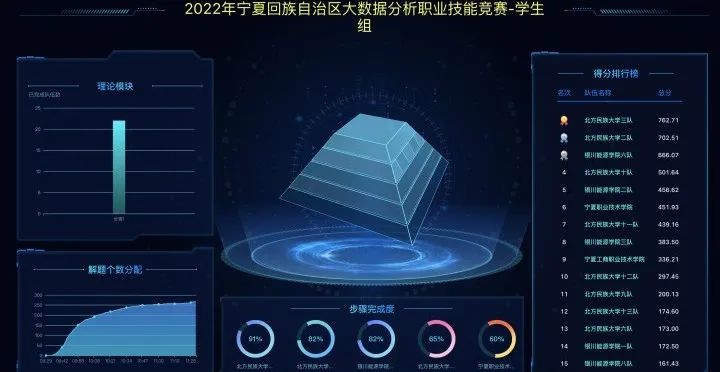 2022年寧夏回族自治區(qū)大數(shù)據(jù)分析職業(yè)技能競賽圓滿落幕 2022年寧夏回族自治區(qū)大數(shù)據(jù)分析職業(yè)技能競賽圓滿落幕