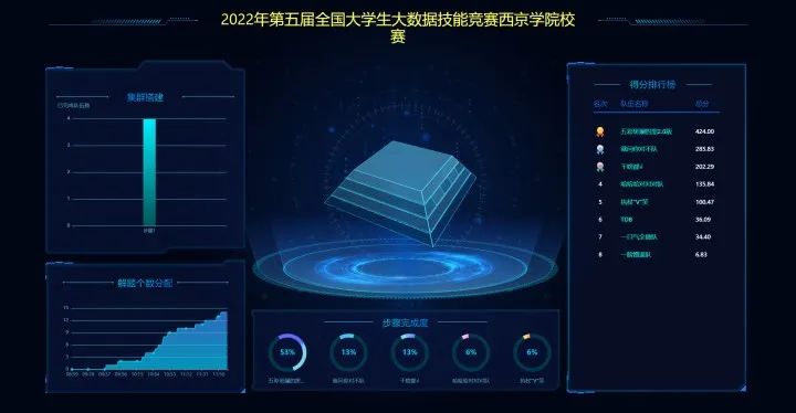 2022年第五屆全國大學(xué)生大數(shù)據(jù)技能競(jìng)賽西京學(xué)院校內(nèi)資格賽順利結(jié)束 2022年第五屆全國大學(xué)生大數(shù)據(jù)技能競(jìng)賽西京學(xué)院校內(nèi)資格賽順利結(jié)束